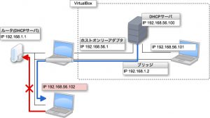 VirtualBoxDHCP