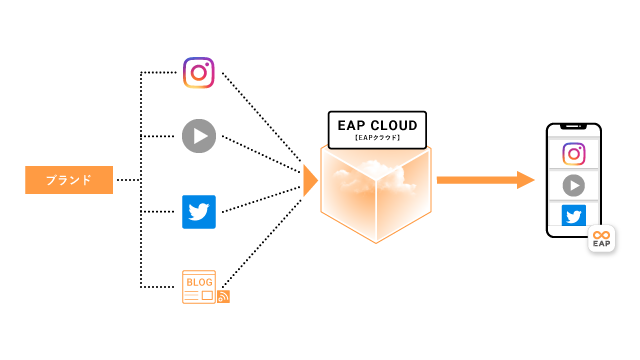 【EAP】SNSフィード取込機能を追加 運用負荷を上げずにアプリ内コンテンツの充実が可能に ～アプリ起動頻度が向上、スムーズな運営をサポート～