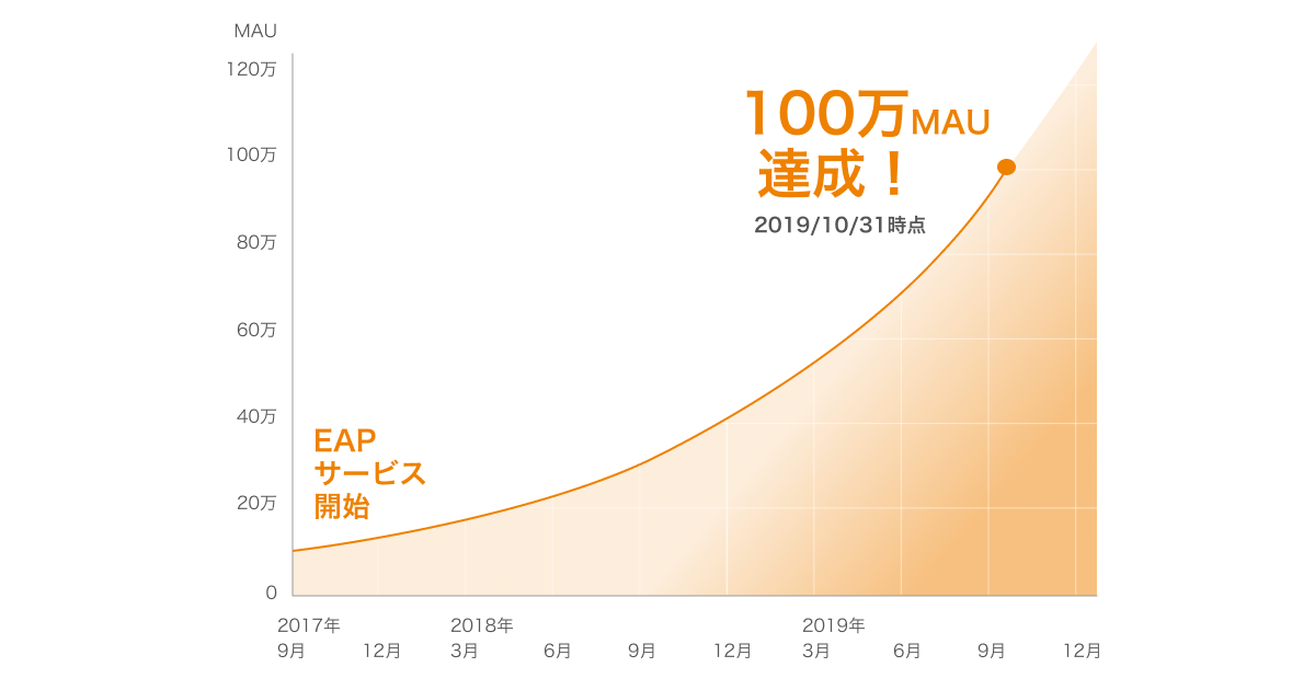 ニュースリリース｜モバイルアプリプラットフォーム「EAP」発のアプリ100万MAUを突破！